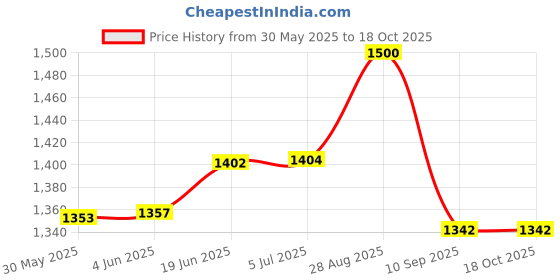 flipkart.com lafillette Foldable Baby Potty Trainer Seat Chair with Step Stool Ladder with Safe Handrail Potty Seat lafillette Price History Graph from 30 May 2025 to 18 Oct 2025