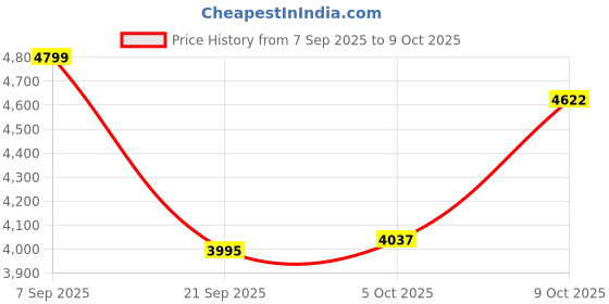 flipkart.com staranddaisy Foldable Baby Stroller for 0-3 years Newborn & Toddler, 360° Swivel Travel Pram Stroller staranddaisy Price History Graph from 7 Sep 2025 to 8 Oct 2025