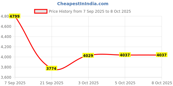 flipkart.com staranddaisy Foldable Baby Stroller for 0-3 years Newborn & Toddler, 360° Swivel Travel Pram Stroller staranddaisy Price History Graph from 7 Sep 2025 to 7 Oct 2025