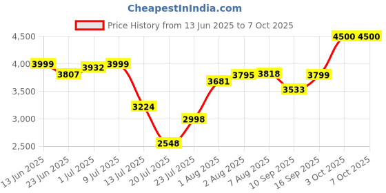 flipkart.com little pea Foldable Baby Stroller for 0-3 Years–One-Touch Fold,3Position Recline Stroller little pea Price History Graph from 13 Jun 2025 to 7 Oct 2025