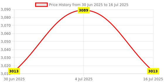 flipkart.com flipxen Foldable Baby Stroller with 360 Degree Rotation, Travel-Friendly Stroller flipxen Price History Graph from 30 Jun 2025 to 16 Jul 2025