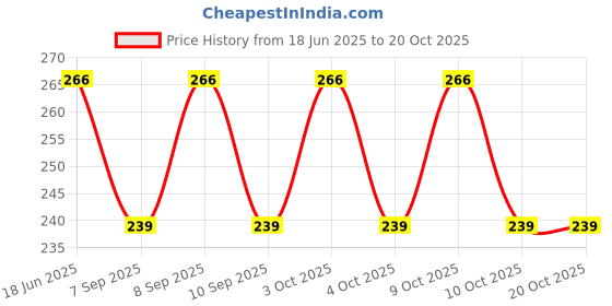 flipkart.com shuang you Foldable Bag,Polyester Material, Large Capacity Waterproof Foldable Lightweight Big Carry for Luggage Bag Small Travel Bag shuang you Price History Graph from 18 Jun 2025 to 20 Oct 2025