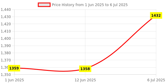 flipkart.com chefman Foldable Barbeque Grill with 8 Skewers (Black) Roti/Khakhra Maker chefman Price History Graph from 1 Jun 2025 to 6 Jul 2025