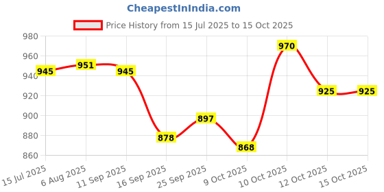 flipkart.com nexanest Foldable Bathroom Accessories/Organizer Towel Rack/Shelf With Durable Hooks With 24 inch 1 Bar Towel Rod nexanest Price History Graph from 15 Jul 2025 to 14 Oct 2025