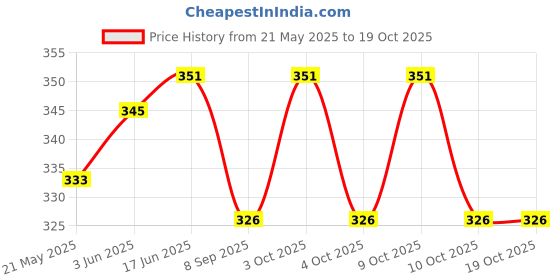 flipkart.com dtc Foldable Beautiful Doll With Stylish Dress dtc Price History Graph from 21 May 2025 to 18 Oct 2025