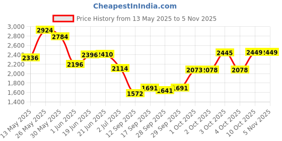 flipkart.com lacopine Foldable Bed Rail Safety Barrier Anti-Fall Bed Guardrail For Elderly And Adults lacopine Price History Graph from 13 May 2025 to 4 Nov 2025