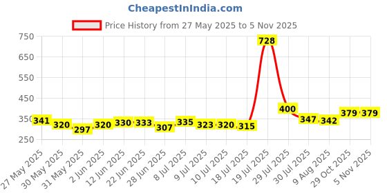 flipkart.com junjunwala Foldable Bed Study Table Portable Multifunction,Laptop-Table Plastic Portable Laptop Table junjunwala Price History Graph from 27 May 2025 to 5 Nov 2025