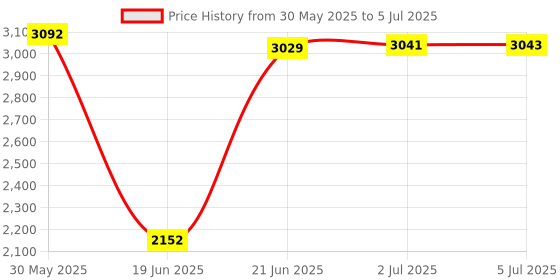 flipkart.com ibs FOLDABLE BENCH Flat Fitness Bench ibs Price History Graph from 30 May 2025 to 5 Jul 2025