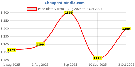 flipkart.com ckone global FOLDABLE BEST QUALITY BABY CRADLE Baby Jhula WITH SWING ckone global Price History Graph from 1 Aug 2025 to 2 Oct 2025