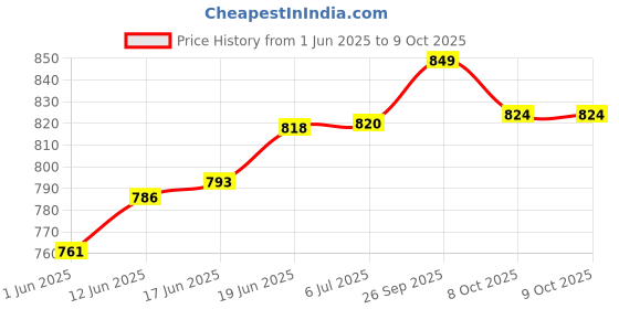 flipkart.com silver shine Foldable Blue Patterns Popup Kids Play Tent House silver shine Price History Graph from 1 Jun 2025 to 8 Oct 2025