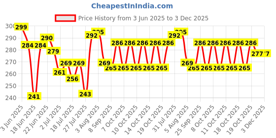 flipkart.com zoriada Foldable Bottle Umbrella Umbrella zoriada Price History Graph from 3 Jun 2025 to 2 Dec 2025