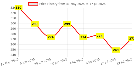 flipkart.com hashone Foldable Bottle Umbrella - Unisex Windproof UV and Rain Protection Double Layer Umbrella hashone Price History Graph from 31 May 2025 to 6 Jul 2025
