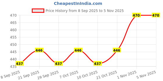 flipkart.com kizjorya Foldable Brackets for Table Desk Workbench Wall Mounted Brackets (30 CM) 30 Shelf Bracket kizjorya Price History Graph from 8 Sep 2025 to 4 Nov 2025