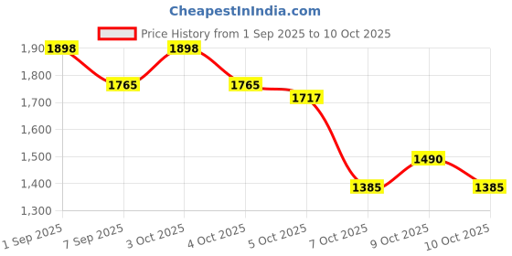 flipkart.com hirva creation Foldable Camping Chair with High Backrest, Side Pocket & Carry Bag – Multicolor Cam hirva creation Price History Graph from 1 Sep 2025 to 9 Oct 2025