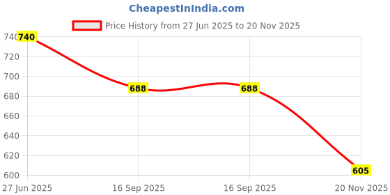 flipkart.com mohak Foldable Car Storage Box Multifunctional Waterproof Car Boot Organiser Non-Slip Trunk Organizer mohak Price History Graph from 27 Jun 2025 to 20 Nov 2025