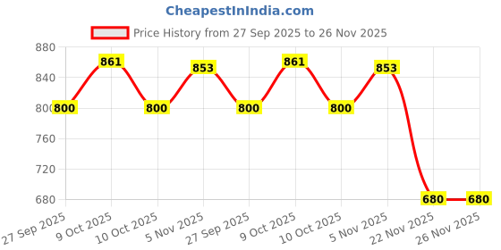 flipkart.com afzuu Foldable Carrom Stand | Adjustable Heavy Metal Frame for Board Carrom Stand afzuu Price History Graph from 27 Sep 2025 to 26 Nov 2025