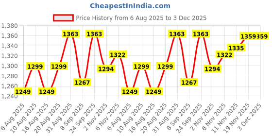 flipkart.com evona Foldable Chair Portable Folding Camping Chair Beach Picnic Outdoor Chair Foldable Polyester, Steel Inversion Chair evona Price History Graph from 6 Aug 2025 to 2 Dec 2025