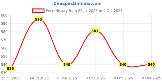 flipkart.com n.a.r ventures Foldable chess board game 20 cm Chess Board n.a.r ventures Price History Graph from 22 Jul 2025 to 9 Oct 2025