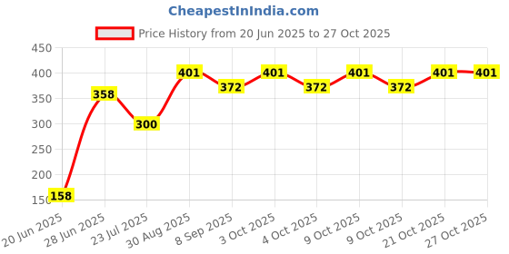 flipkart.com vediva Foldable Chess Board Game Set for Kids/Children/Adults 35.5 cm Chess Board vediva Price History Graph from 20 Jun 2025 to 27 Oct 2025