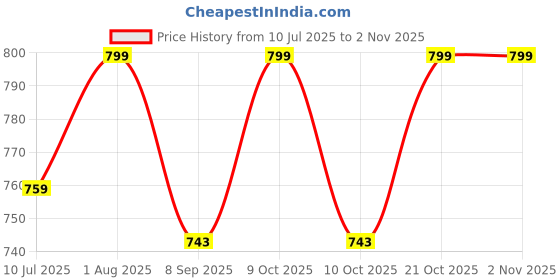 flipkart.com neha wooden handicraft Foldable Chess Board Set 7 cm Chess Board neha wooden handicraft Price History Graph from 10 Jul 2025 to 31 Oct 2025