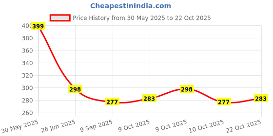 flipkart.com dherik tradworld Foldable Chess Game with Plastic Pieces for Professional Senior Chess Players. ? 22 cm Chess Board dherik tradworld Price History Graph from 30 May 2025 to 22 Oct 2025
