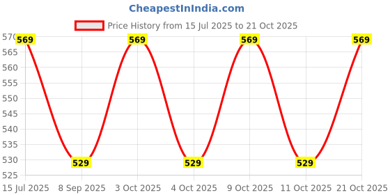flipkart.com raj elites sports Foldable Chess Game With Solid Plastic Piece And Quality Carry Bag 45 cm Chess Board raj elites sports Price History Graph from 15 Jul 2025 to 21 Oct 2025