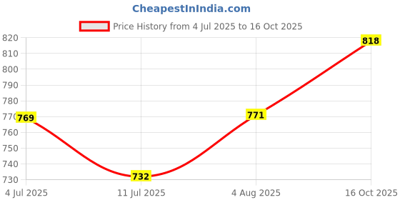flipkart.com vipash Foldable Closet for Clothes Almira, 2 Hanging Space, 8 Shelves and 2 Side Pocket Carbon Steel Collapsible Wardrobe vipash Price History Graph from 4 Jul 2025 to 16 Oct 2025