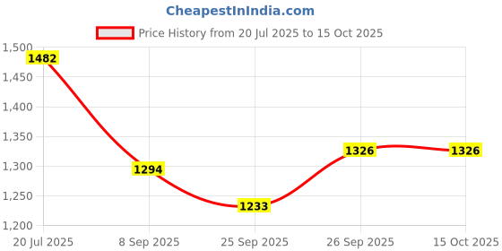 flipkart.com henve Foldable Cloth Basket with Metal Frame and Handles for Organizer Toys, Shelves Polyester Collapsible Wardrobe henve Price History Graph from 20 Jul 2025 to 15 Oct 2025