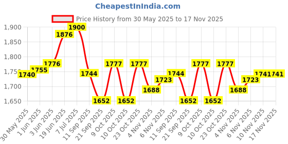 flipkart.com healthysleeping Foldable Cloth Changing Tent or Toilet Army Green Tent - For Camping Hiking & Picnic healthysleeping Price History Graph from 30 May 2025 to 16 Nov 2025