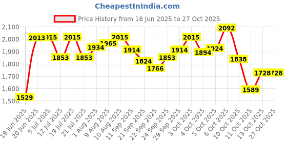 flipkart.com nhr Foldable Colorful Junior Baby Garden Slide nhr Price History Graph from 18 Jun 2025 to 27 Oct 2025