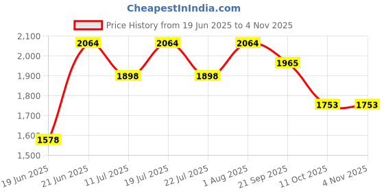 flipkart.com buddynjoy Foldable Colorful Junior Baby Garden Slide for Kids - Plastic Garden Slide buddynjoy Price History Graph from 19 Jun 2025 to 3 Nov 2025