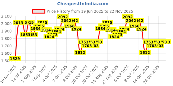 flipkart.com toys r us avigo Foldable Colorful Junior Baby Garden Slider toys r us avigo Price History Graph from 19 Jun 2025 to 22 Nov 2025