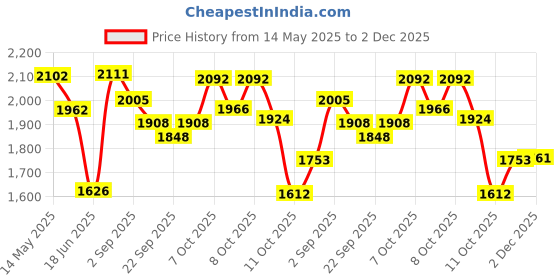 flipkart.com toys r us avigo Foldable Colorful Junior Baby Garden Slider toys r us avigo Price History Graph from 14 May 2025 to 2 Dec 2025