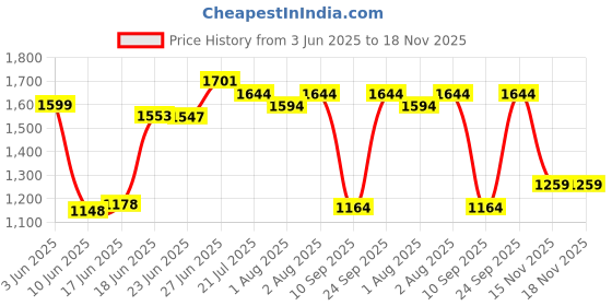 flipkart.com swing n fly Foldable Comfort Solf Cradle Bed with Swing Palna Jhula for New Born Baby Cot swing n fly Price History Graph from 3 Jun 2025 to 17 Nov 2025