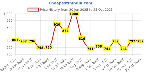 flipkart.com sepborn Foldable Commode & Showert Chairs Folding Elderly Disabled Man And Pregnant Woman Stainless Steel Shower And Bathing Room Mobile Commode Chair With Toilet Seat Comfortable Safe Toliet Stool Anti-Skid { Black CHAIR WITH POT} Commode Shower Chair sepborn Price History Graph from 20 Jun 2025 to 24 Oct 2025