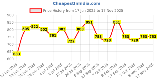 flipkart.com sepborn Foldable Commode & Showert Chairs Folding Elderly Disabled Man And Pregnant Woman Stainless Steel Shower And Bathing Room Mobile Commode Chair With Toilet Seat Comfortable Safe Toliet Stool Anti-Skid { Orange CHAIR WITH POT} Commode Shower Chair sepborn Price History Graph from 17 Jun 2025 to 17 Nov 2025