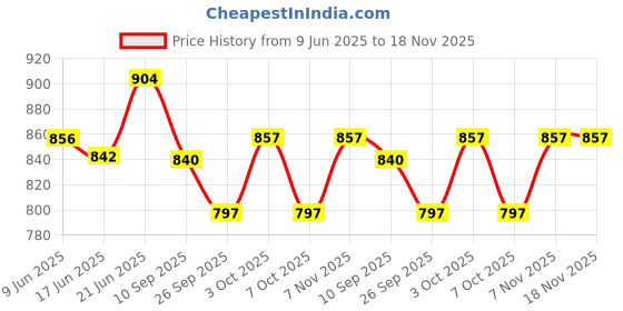 flipkart.com sepborn Foldable Commode & Showert Chairs Folding Elderly Disabled Man And Pregnant Woman Stainless Steel Shower And Bathing Room Mobile Commode Chair With Toilet Seat Comfortable Safe Toliet Stool Anti-Skid { WHITE CHAIR WITH POT} Commode Shower Chair sepborn Price History Graph from 9 Jun 2025 to 17 Nov 2025