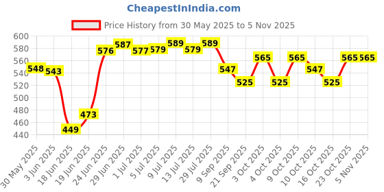 flipkart.com medbuddy Foldable commode Chair/Stool for elders Bathing chair With Urine Pot Commode Shower Chair medbuddy Price History Graph from 30 May 2025 to 5 Nov 2025