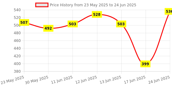 flipkart.com darlie Foldable commode stool Commode Chair darlie Price History Graph from 23 May 2025 to 24 Jun 2025