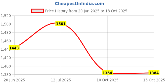 flipkart.com avani metrobuzz Foldable Cradle Bed with Swing Palna Jhula for New Born Baby Multiparous Crib avani metrobuzz Price History Graph from 20 Jun 2025 to 12 Oct 2025