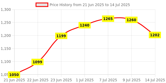 flipkart.com chunky's Foldable Cradle Mosquito Net Jhula Palna Stroller Infant & Toddler Beds Bassinet chunky's Price History Graph from 21 Jun 2025 to 14 Jul 2025