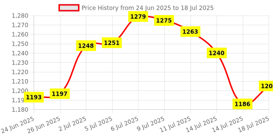 flipkart.com rudra creations Foldable Cradle with Mosquito Net & Wheels, Baby Swing Crib Bassinet rudra creations Price History Graph from 24 Jun 2025 to 14 Jul 2025