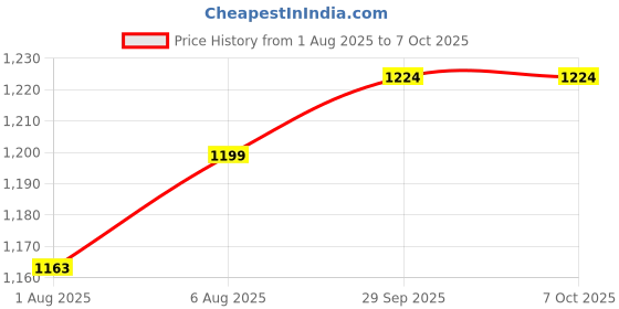 flipkart.com ckone global Foldable Cradle with Mosquito Net & Wheels, Baby Swing Crib Bassinet ckone global Price History Graph from 1 Aug 2025 to 6 Oct 2025