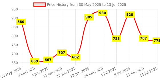 flipkart.com silver shine Foldable delightful patterns Popup Kids Play Tent House for Multi Purpose silver shine Price History Graph from 30 May 2025 to 13 Jul 2025