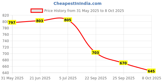 flipkart.com silver shine Foldable delightful patterns Popup Kids Play Tent House for Multi Purpose silver shine Price History Graph from 31 May 2025 to 8 Oct 2025
