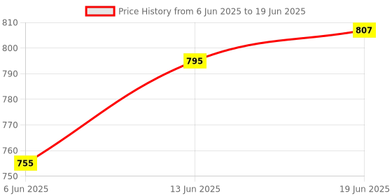 flipkart.com nm creation Foldable delightful patterns Popup Kids Play Tent House for Multi Purpose nm creation Price History Graph from 6 Jun 2025 to 19 Jun 2025