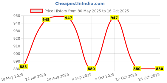 flipkart.com bergojewels Foldable delightful patterns Popup Kids Play Tent House for Multi Purpose bergojewels Price History Graph from 30 May 2025 to 15 Oct 2025
