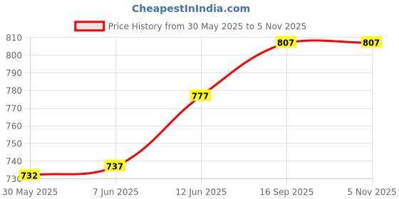 flipkart.com nm creation Foldable delightful patterns Popup Kids Play Tent House for Multi Purpose nm creation Price History Graph from 30 May 2025 to 4 Nov 2025