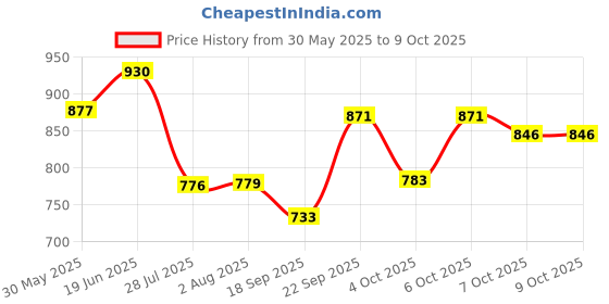 flipkart.com silver shine Foldable delightful patterns Popup Kids Play Tent House for Multi Purpose silver shine Price History Graph from 30 May 2025 to 9 Oct 2025