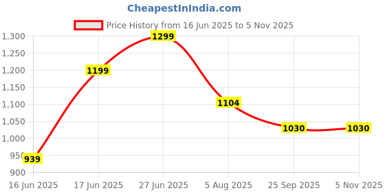 flipkart.com silver shine Foldable delightful patterns Popup Kids Play Tent House for Multi Purpose silver shine Price History Graph from 16 Jun 2025 to 5 Nov 2025